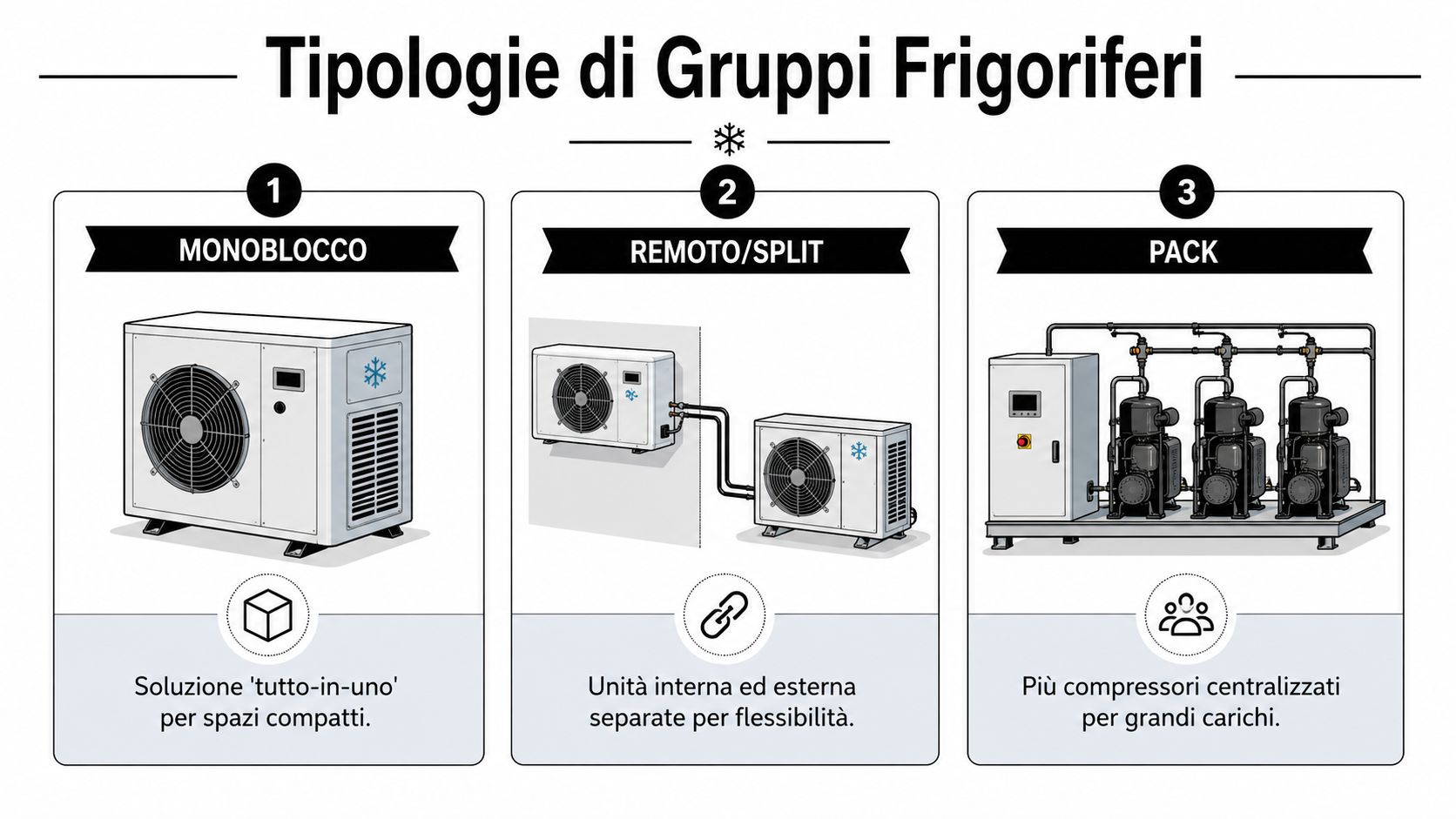Infografica illustrante tre diverse tipologie di gruppi frigoriferi industriali: monoblocco, remoto/split e sistemi pack centralizzati.