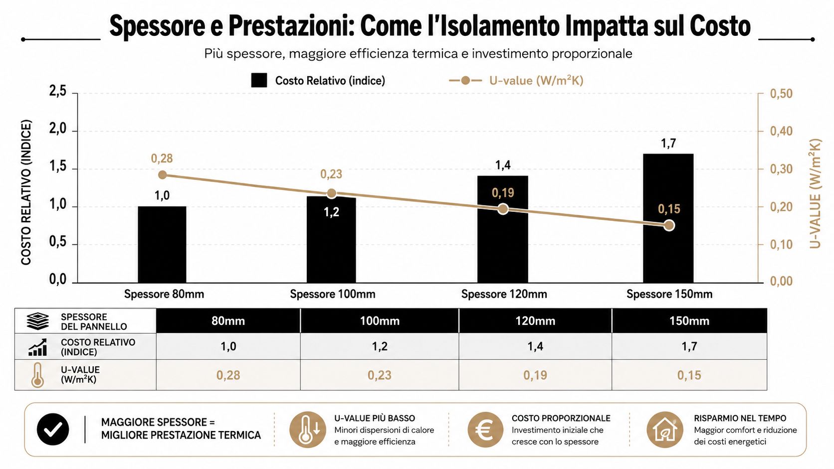 Grafico che mostra la relazione tra spessore dei pannelli isolanti, costi relativi e valore U delle prestazioni termiche.