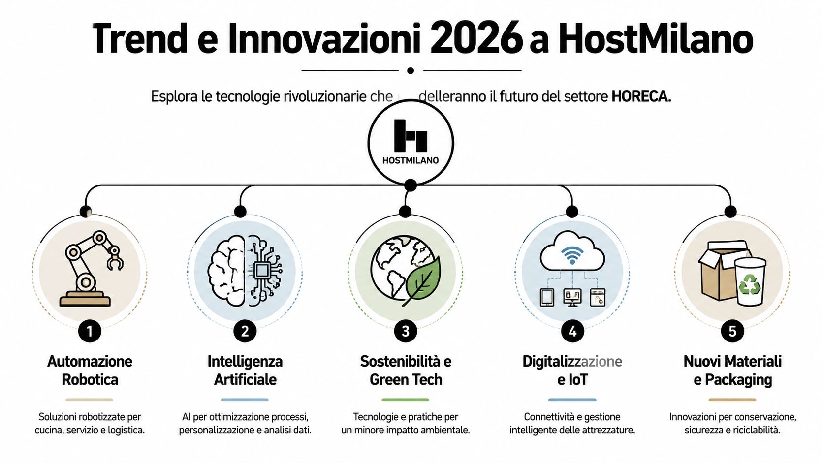 Infografica con cinque trend tecnologici innovativi per il settore Horeca presentati alla fiera HostMilano 2026.