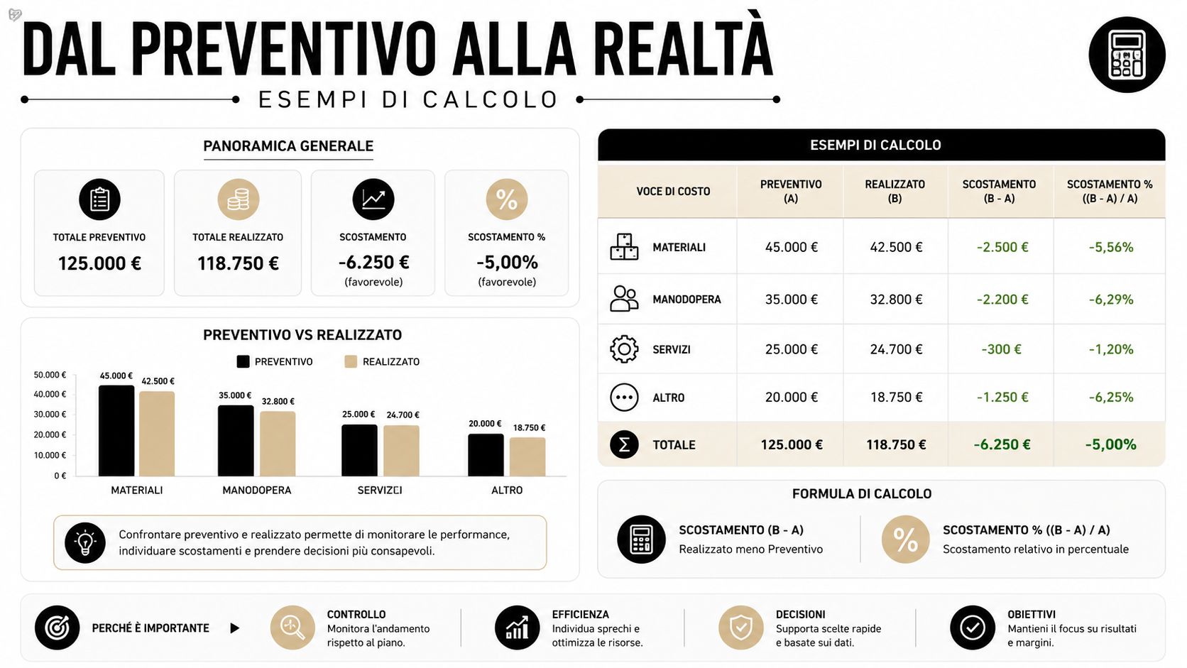 Infografica che mostra un esempio di confronto tra preventivo e costi realizzati per il controllo aziendale.