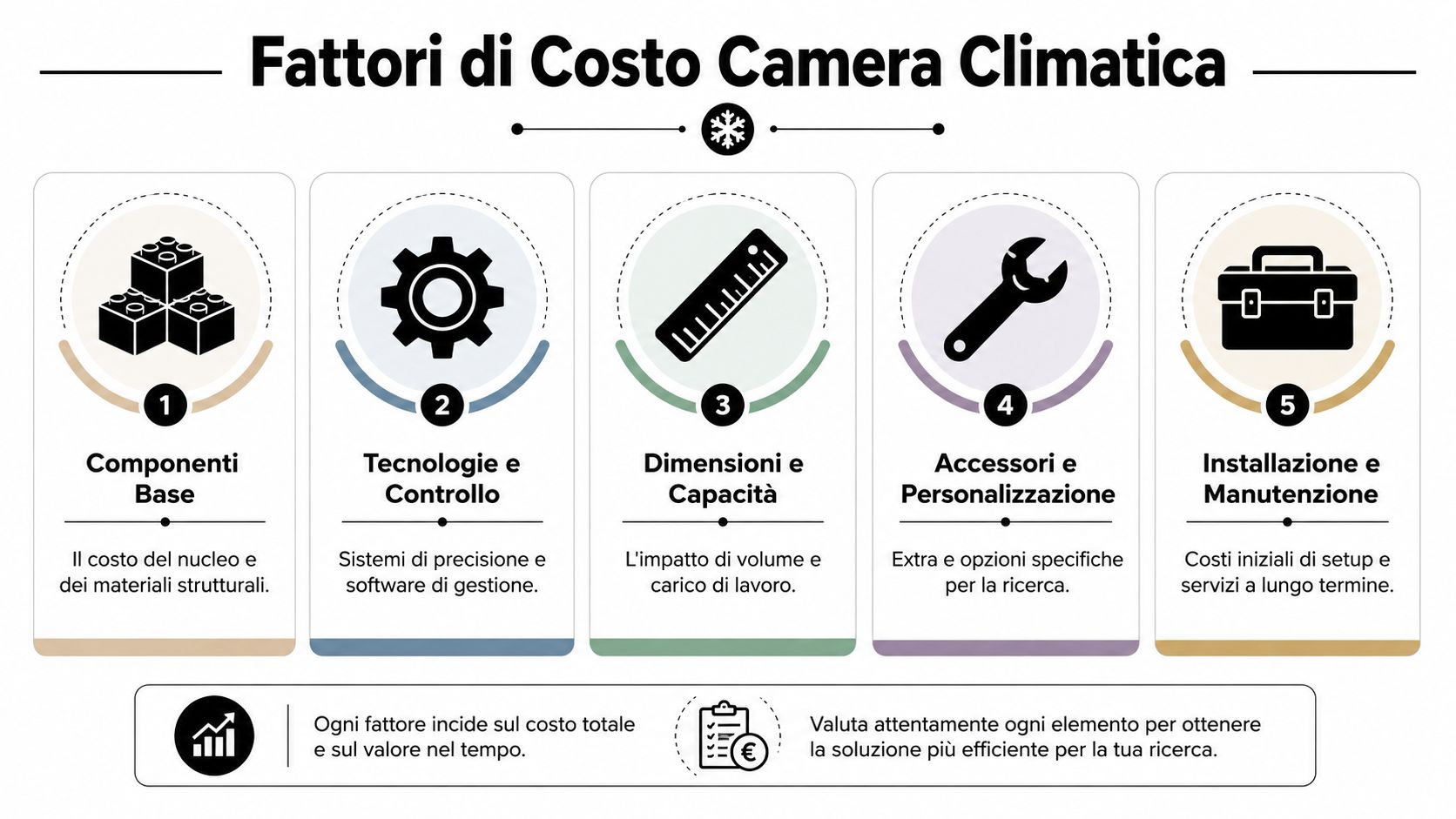 Infografica che illustra i cinque fattori principali che influenzano il costo di una camera climatica da laboratorio.