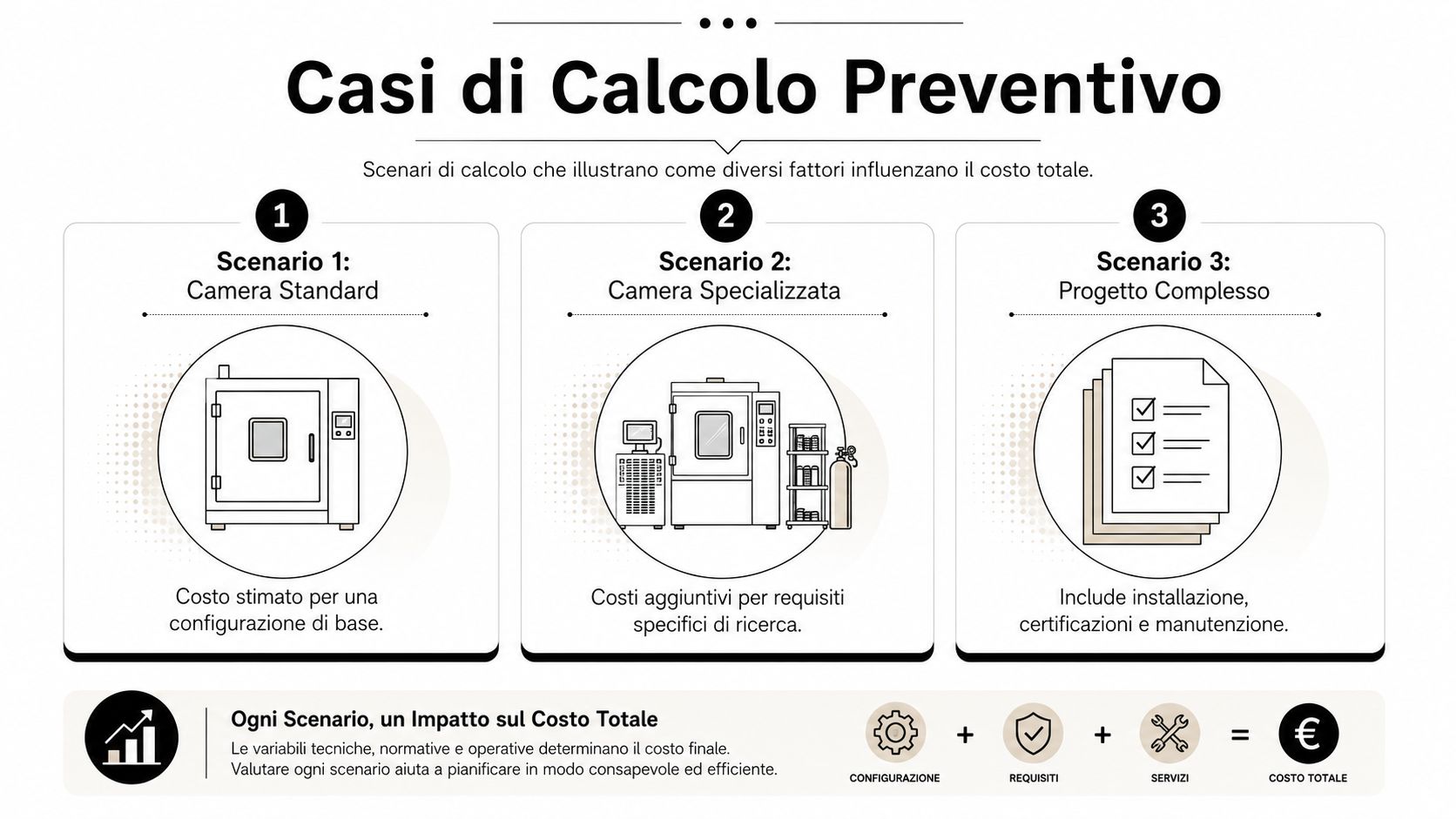 Grafica che illustra tre diversi scenari di calcolo per il costo di camere climatiche da laboratorio.