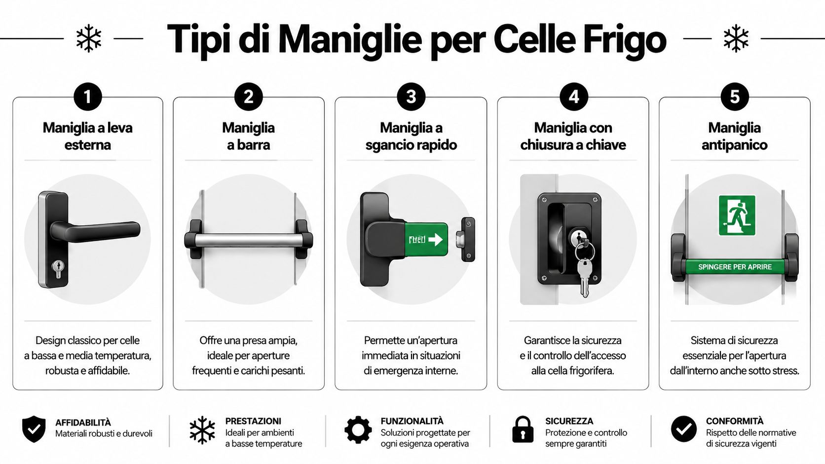 Infografica sui cinque tipi principali di maniglie per celle frigorifere, descrivendone caratteristiche e funzioni principali.