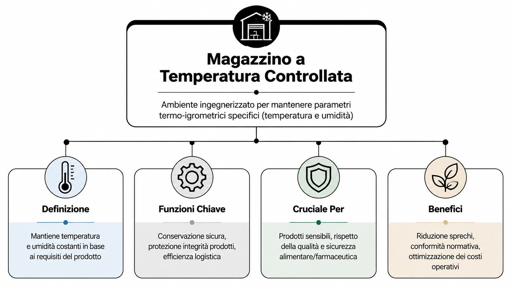 Diagramma esplicativo che illustra la definizione, le funzioni, l'importanza e i benefici del magazzino a temperatura controllata.