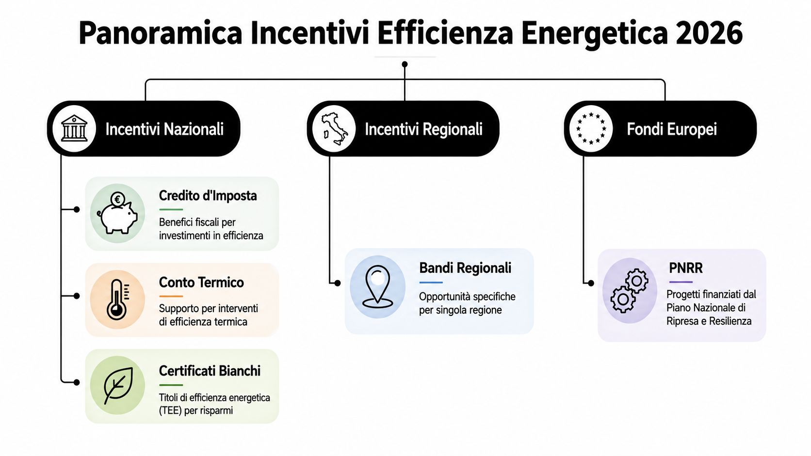 Diagramma che illustra la panoramica degli incentivi per l'efficienza energetica nel 2026, suddivisi per categoria nazionale, regionale ed europea.