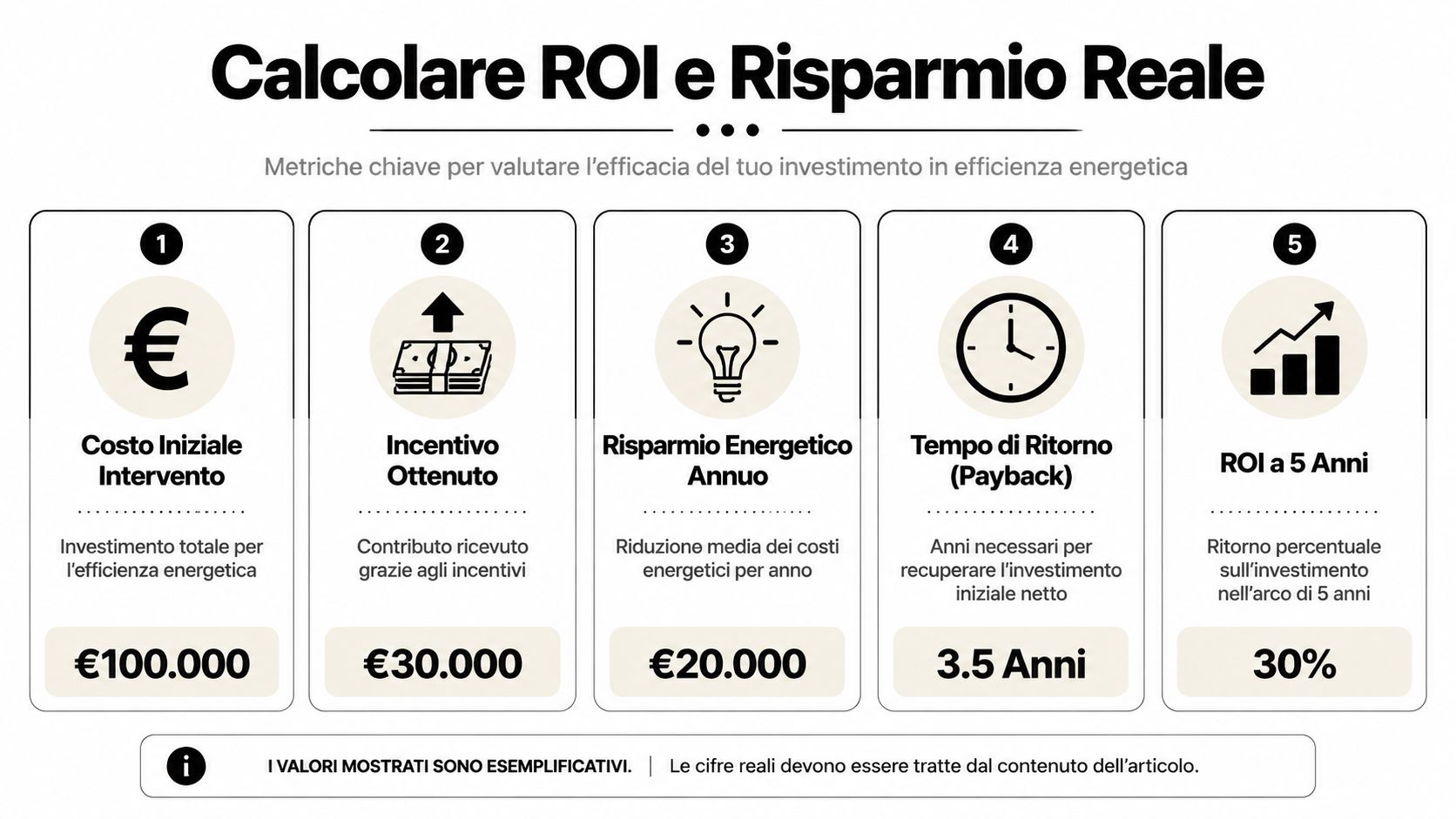 Infografica che illustra come calcolare il ROI e il risparmio reale per investimenti in efficienza energetica.