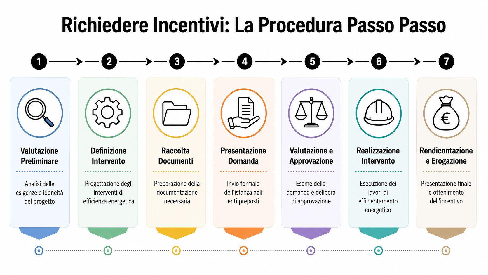 Infografica con sette passaggi numerati che illustrano la procedura per richiedere incentivi per l'efficienza energetica.