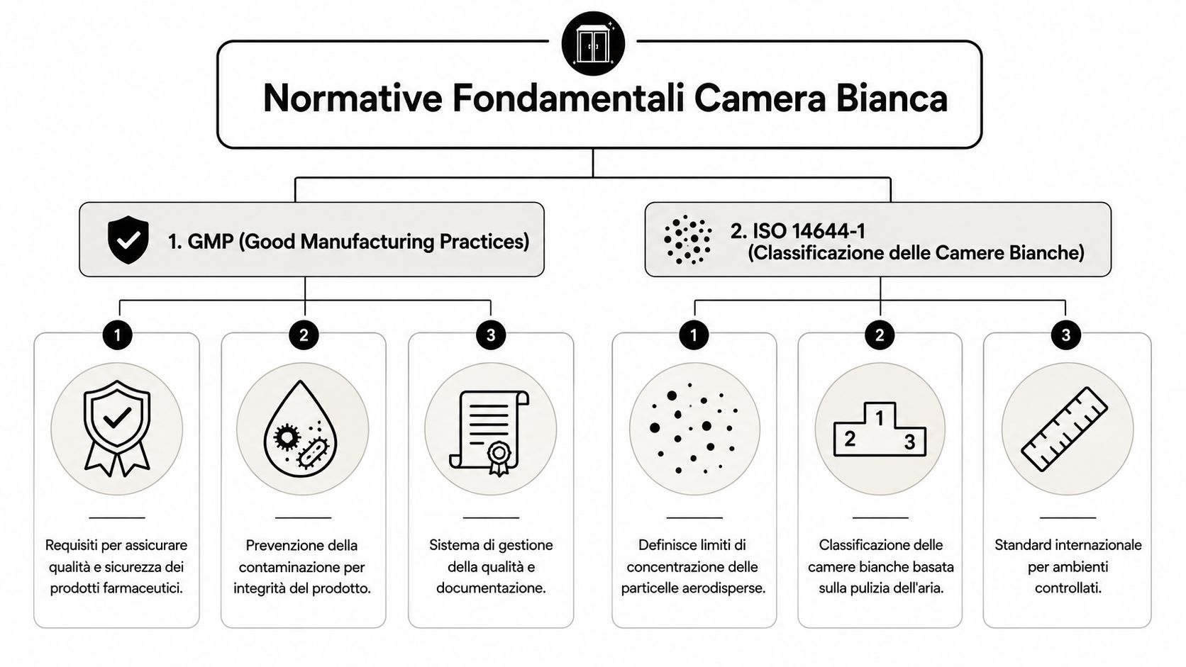 Diagramma che illustra le normative fondamentali per le camere bianche: GMP e standard ISO 14644-1.
