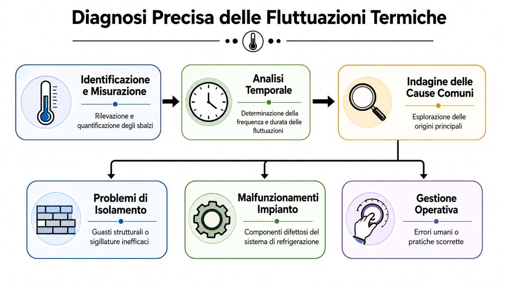 Diagramma che illustra il processo diagnostico per identificare e risolvere le fluttuazioni termiche negli ambienti controllati.
