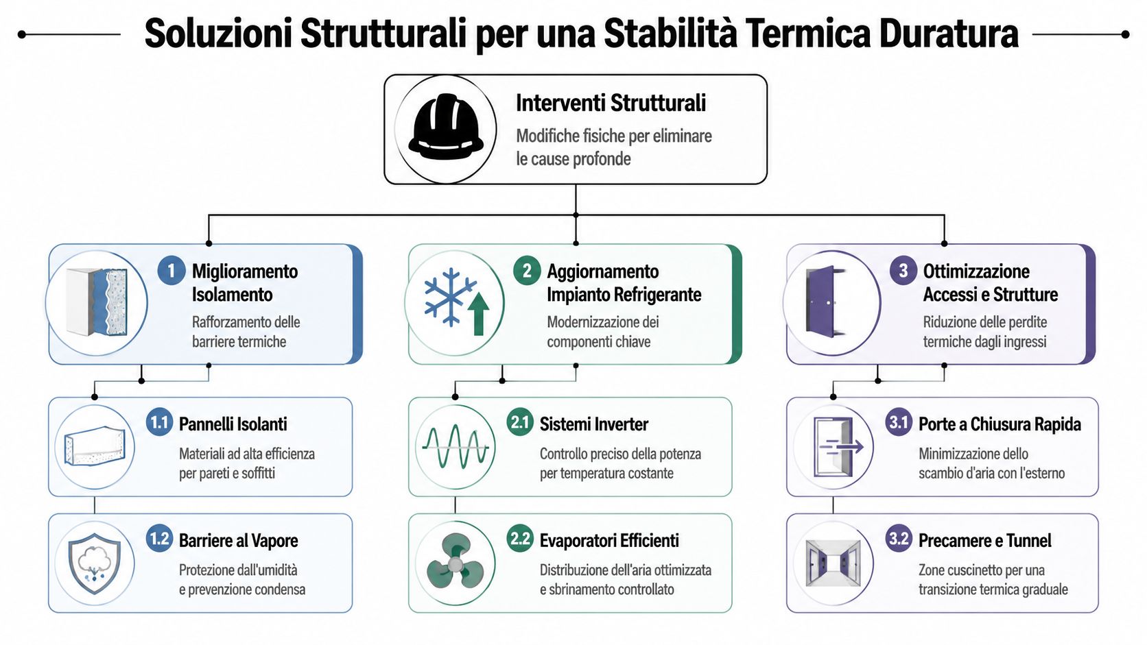 Diagramma che illustra le soluzioni strutturali per migliorare la stabilità termica e l'efficienza energetica nelle celle frigorifere.