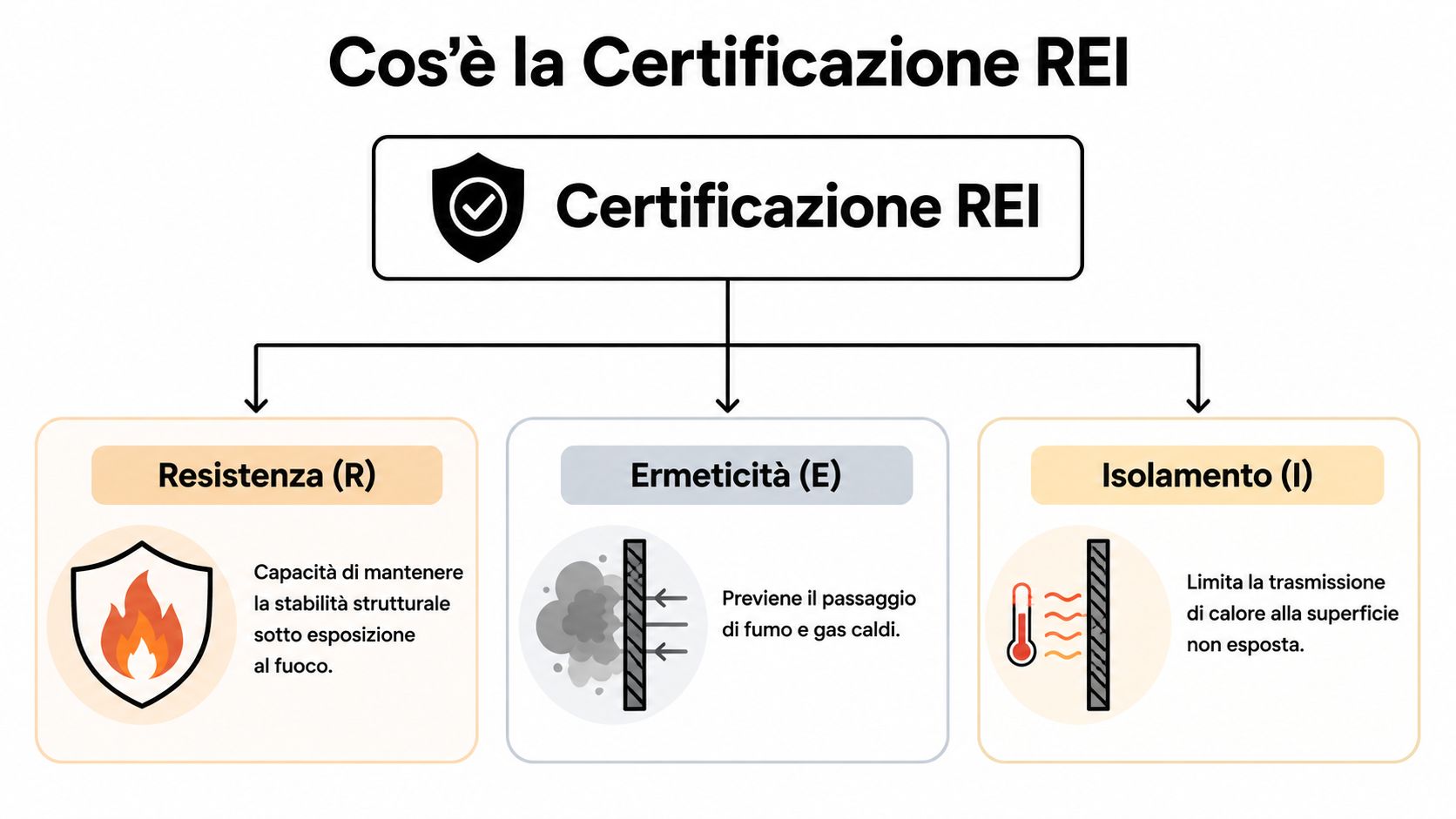 Cos'è la Certificazione REI e Perché è Cruciale