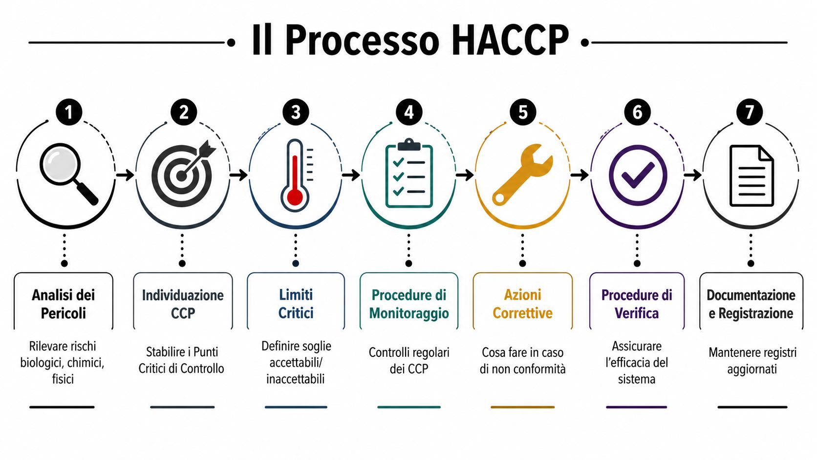 Diagramma che illustra i sette principi del processo HACCP per la sicurezza alimentare nel laboratorio carni.
