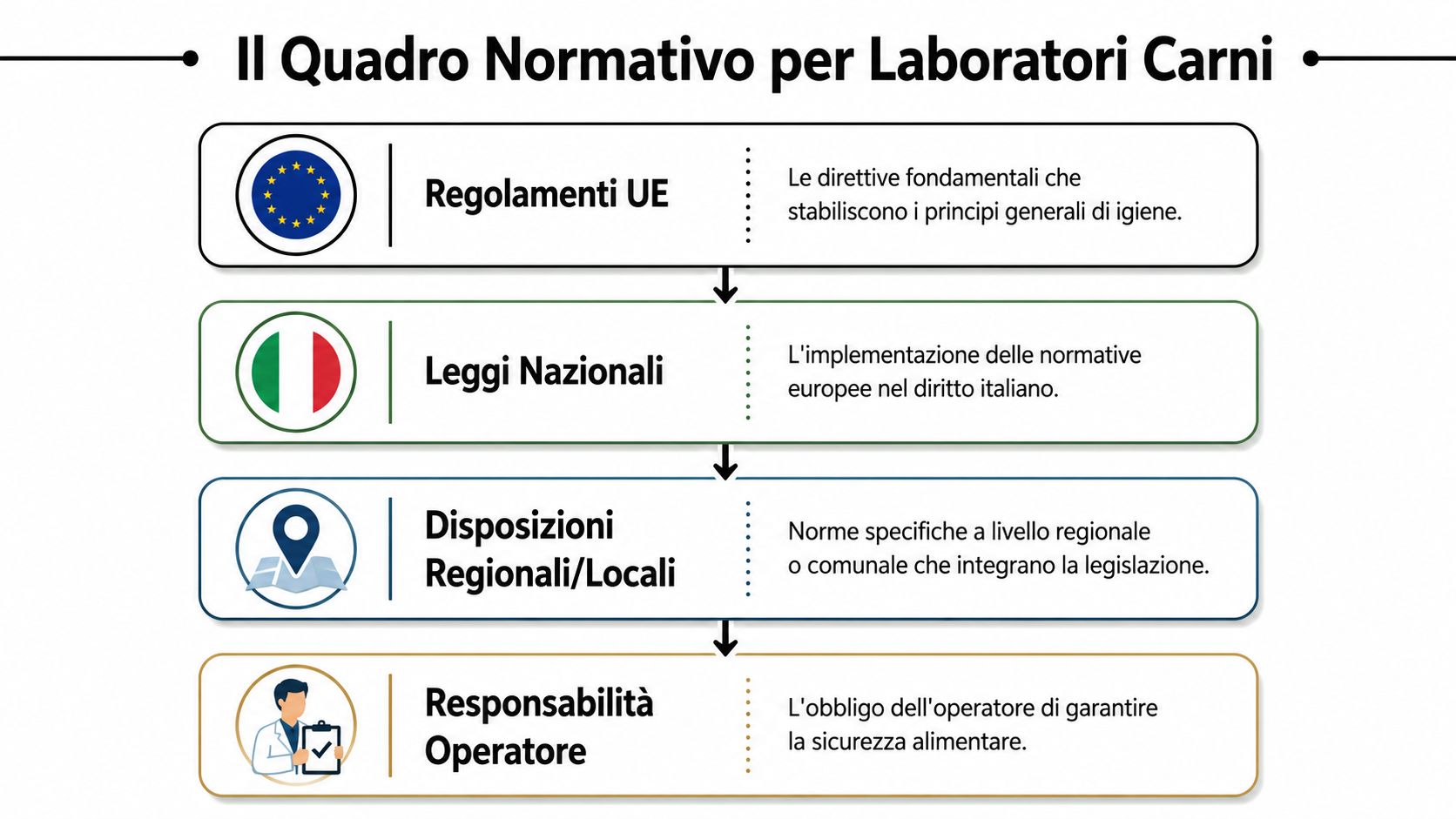 Diagramma che illustra il quadro normativo gerarchico per i laboratori di lavorazione carni, dalle direttive UE alle responsabilità operative.