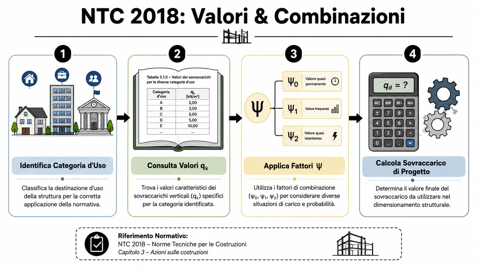 Infografica che illustra le fasi per il calcolo dei sovraccarichi strutturali secondo la normativa NTC 2018.