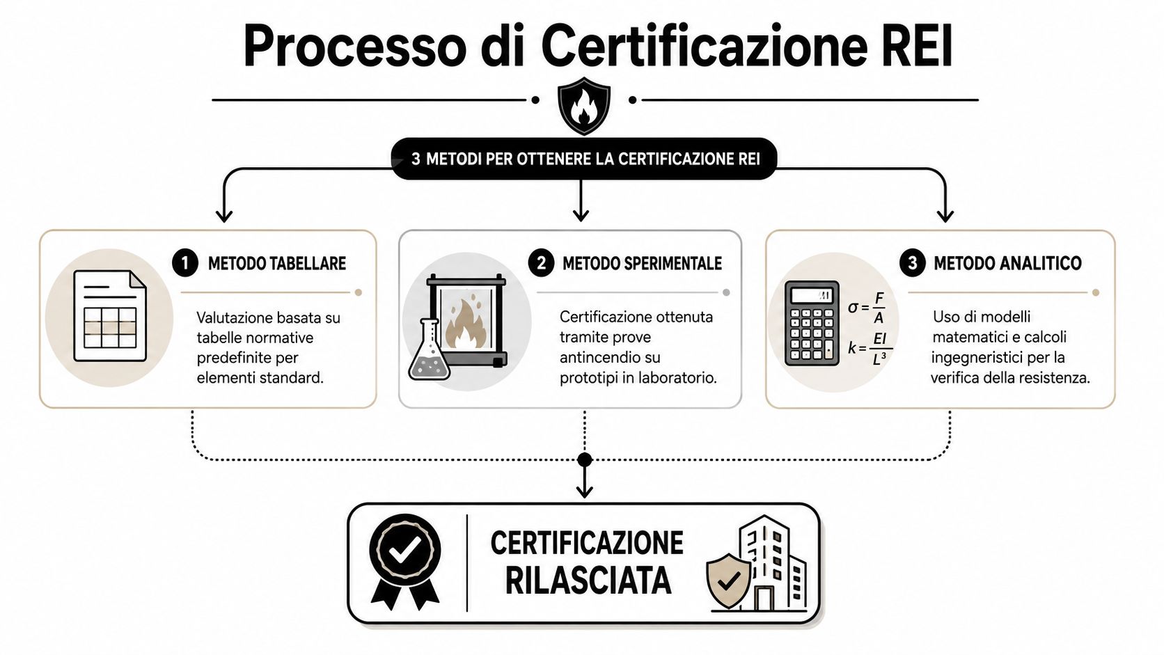 Diagramma illustrativo che descrive i tre metodi per ottenere la certificazione REI antincendio per edifici.