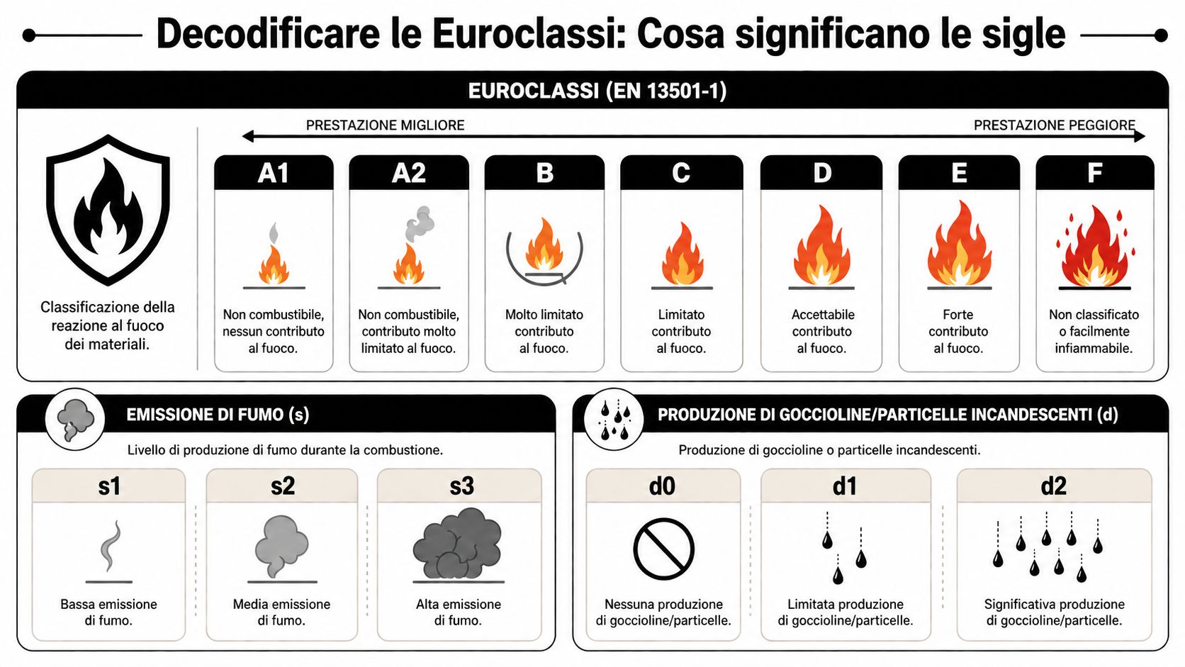 Schema esplicativo delle Euroclassi EN 13501-1 per la reazione al fuoco, emissione di fumo e gocciolamento.