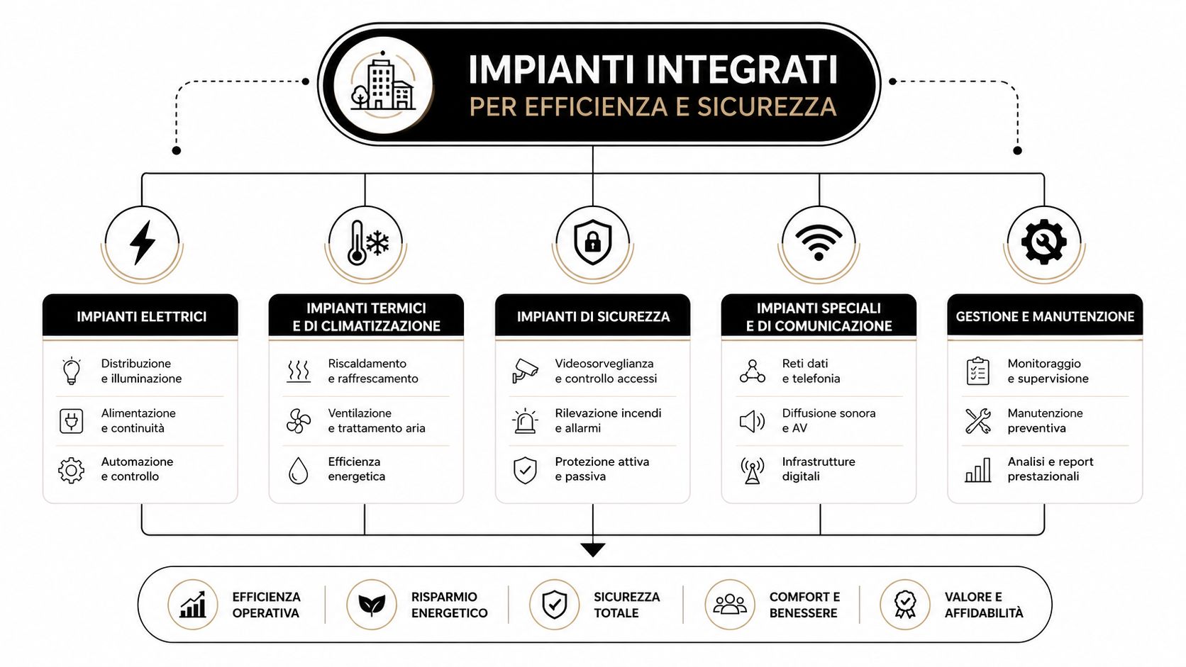 Diagramma che illustra i servizi di impianti integrati per l'efficienza e la sicurezza degli edifici.