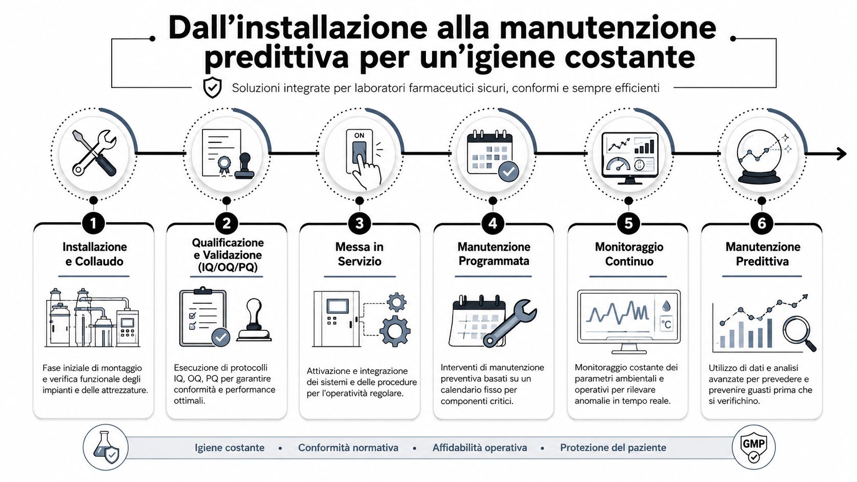 Schema grafico del processo di manutenzione predittiva per laboratori farmaceutici, dall'installazione al monitoraggio continuo costante.