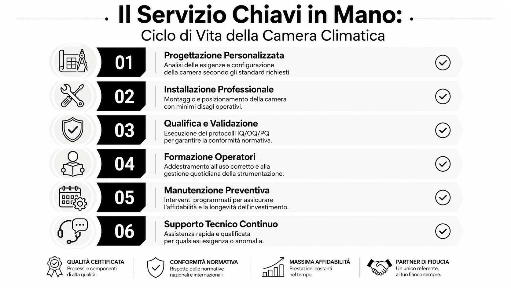 Infografica che illustra le sei fasi del servizio chiavi in mano per la gestione di camere climatiche.