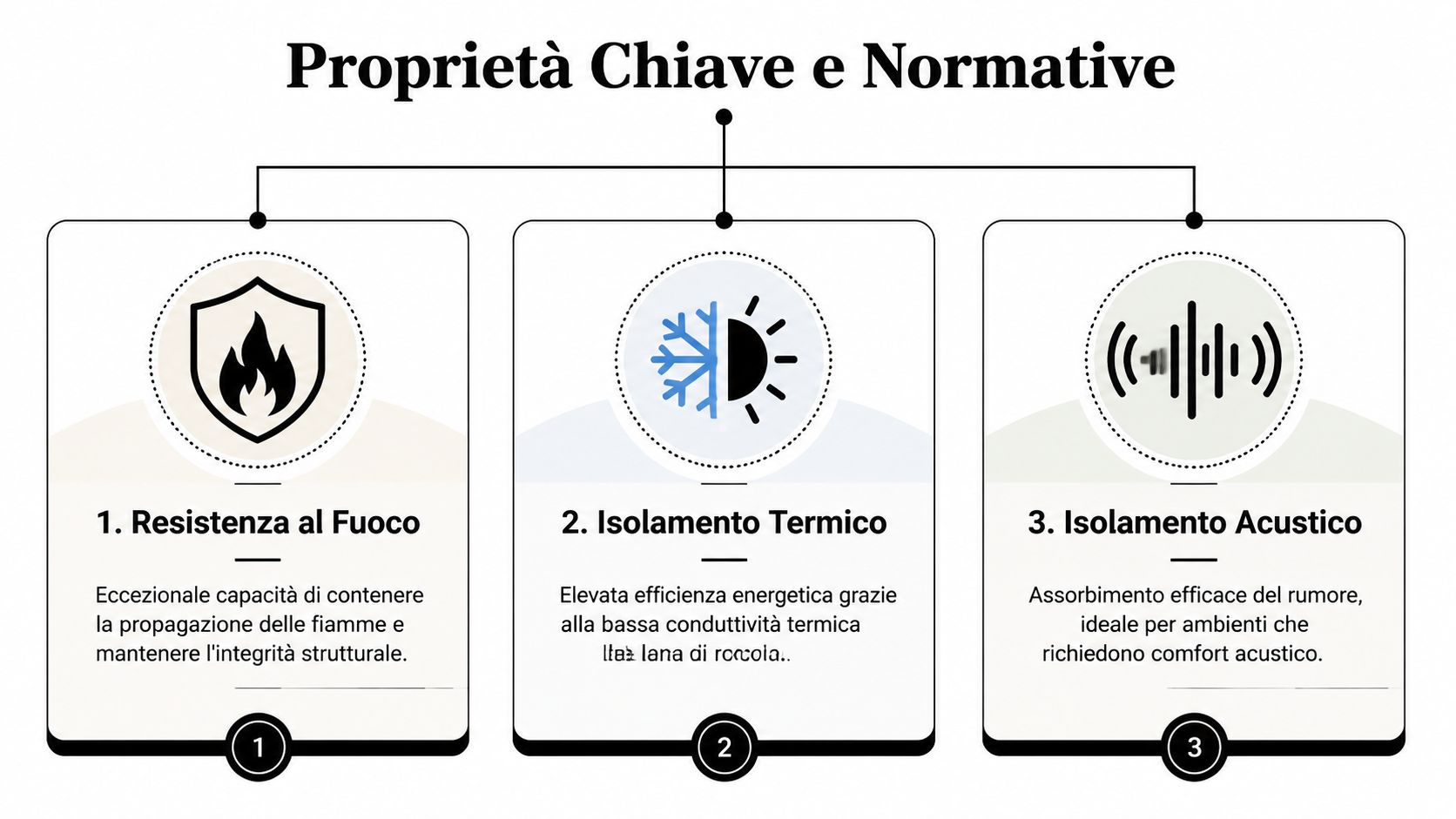 Infografica che mostra le tre principali caratteristiche dei pannelli sandwich in lana di roccia: resistenza al fuoco, isolamento termico e acustico.