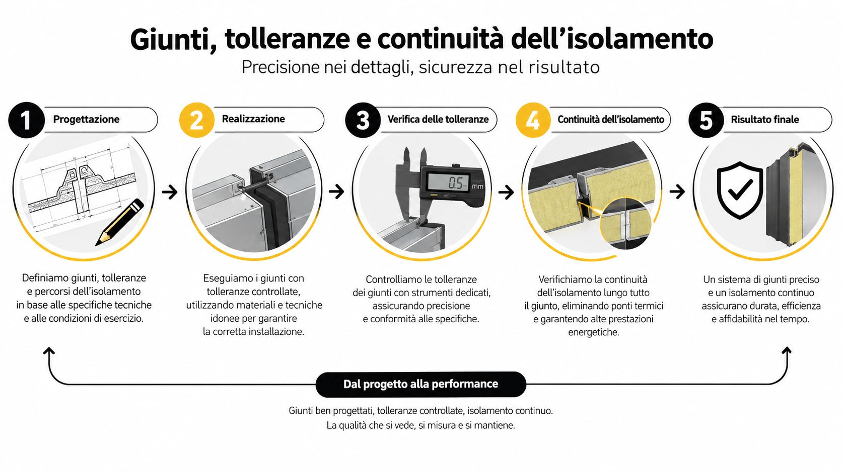 Processo in cinque fasi per la progettazione e l'installazione di giunti per pannelli coibentati ad alta efficienza energetica.