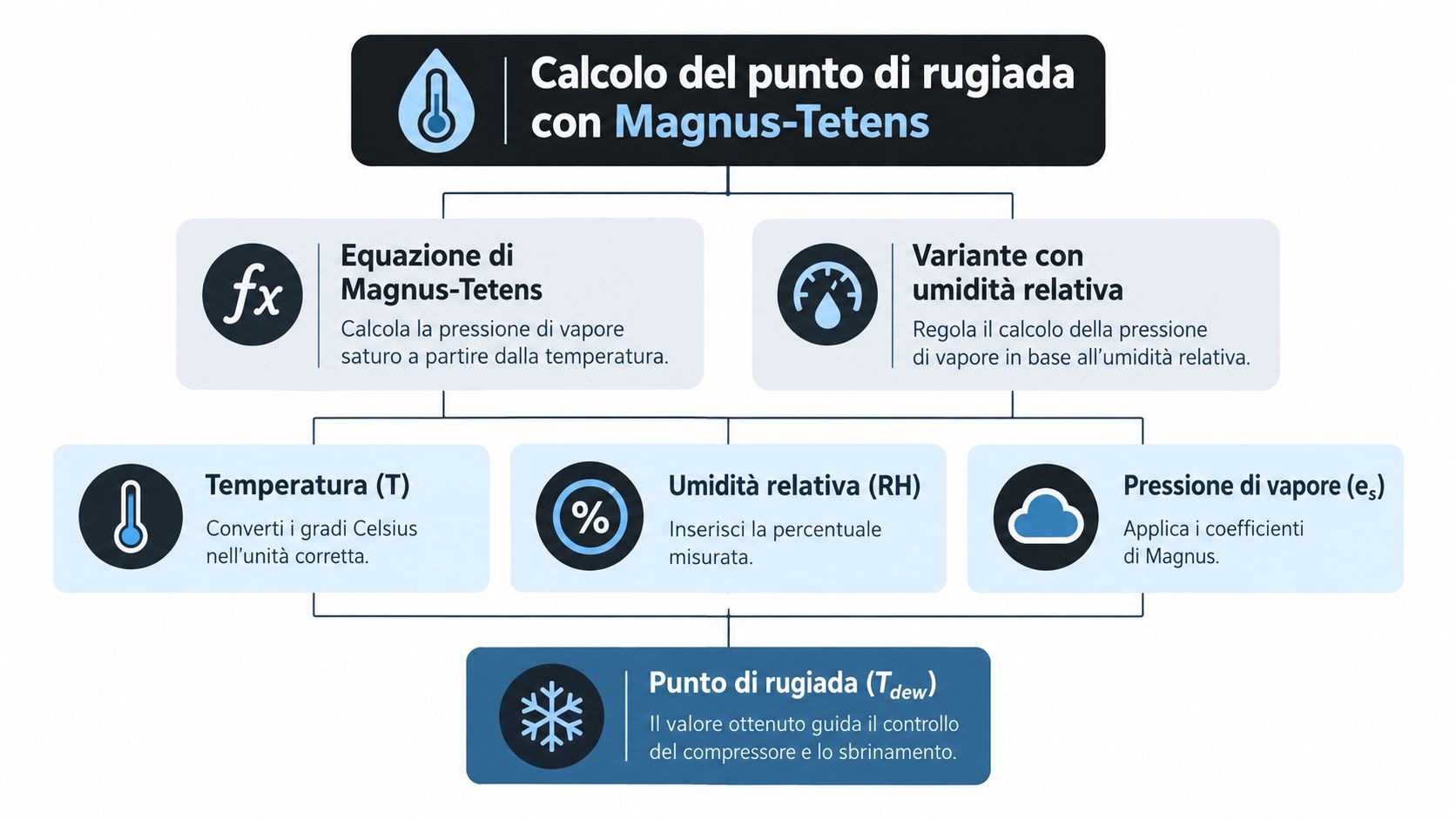 Diagramma di flusso che illustra il calcolo del punto di rugiada utilizzando l'equazione di Magnus-Tetens in ambito industriale.