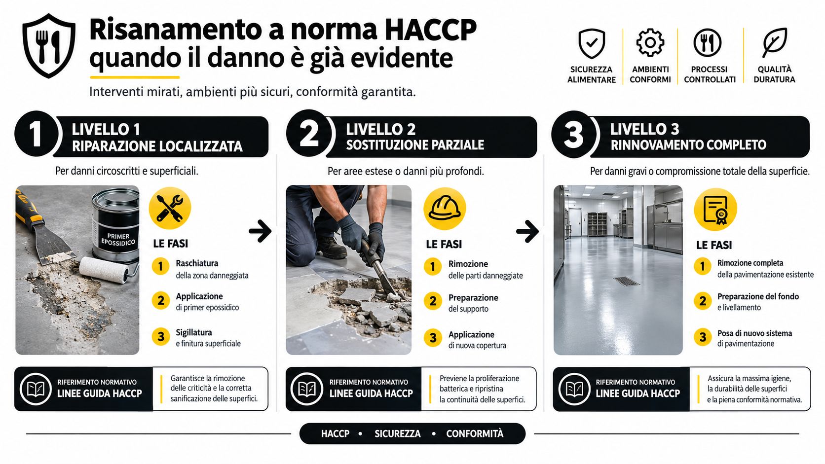 Infografica sui tre livelli di riparazione per pavimentazioni industriali danneggiate secondo le normative HACCP per ambienti alimentari.