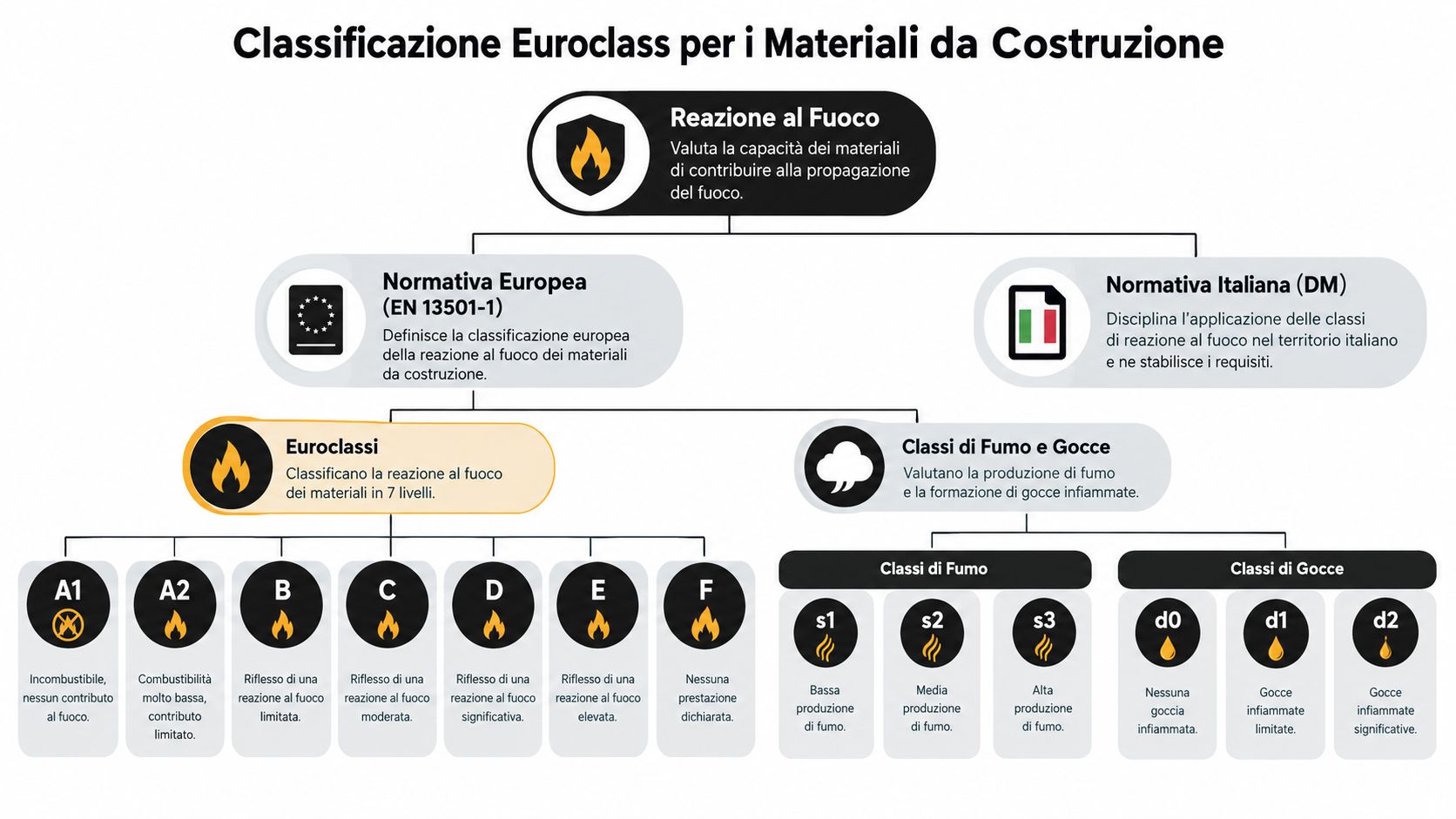 Schema grafico che illustra la classificazione Euroclass per la reazione al fuoco dei materiali da costruzione