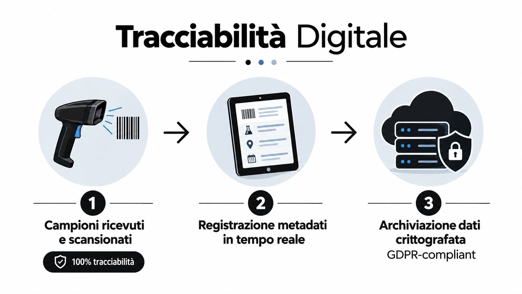 Schema illustrativo della tracciabilità digitale dei campioni biologici, dalla scansione iniziale all'archiviazione sicura e criptata.