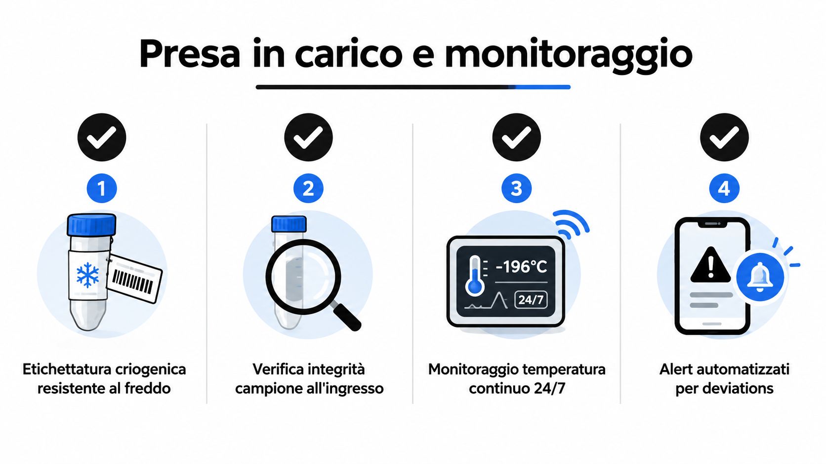 Infografica che mostra le quattro fasi del processo di presa in carico e monitoraggio dei campioni biologici criogenici.