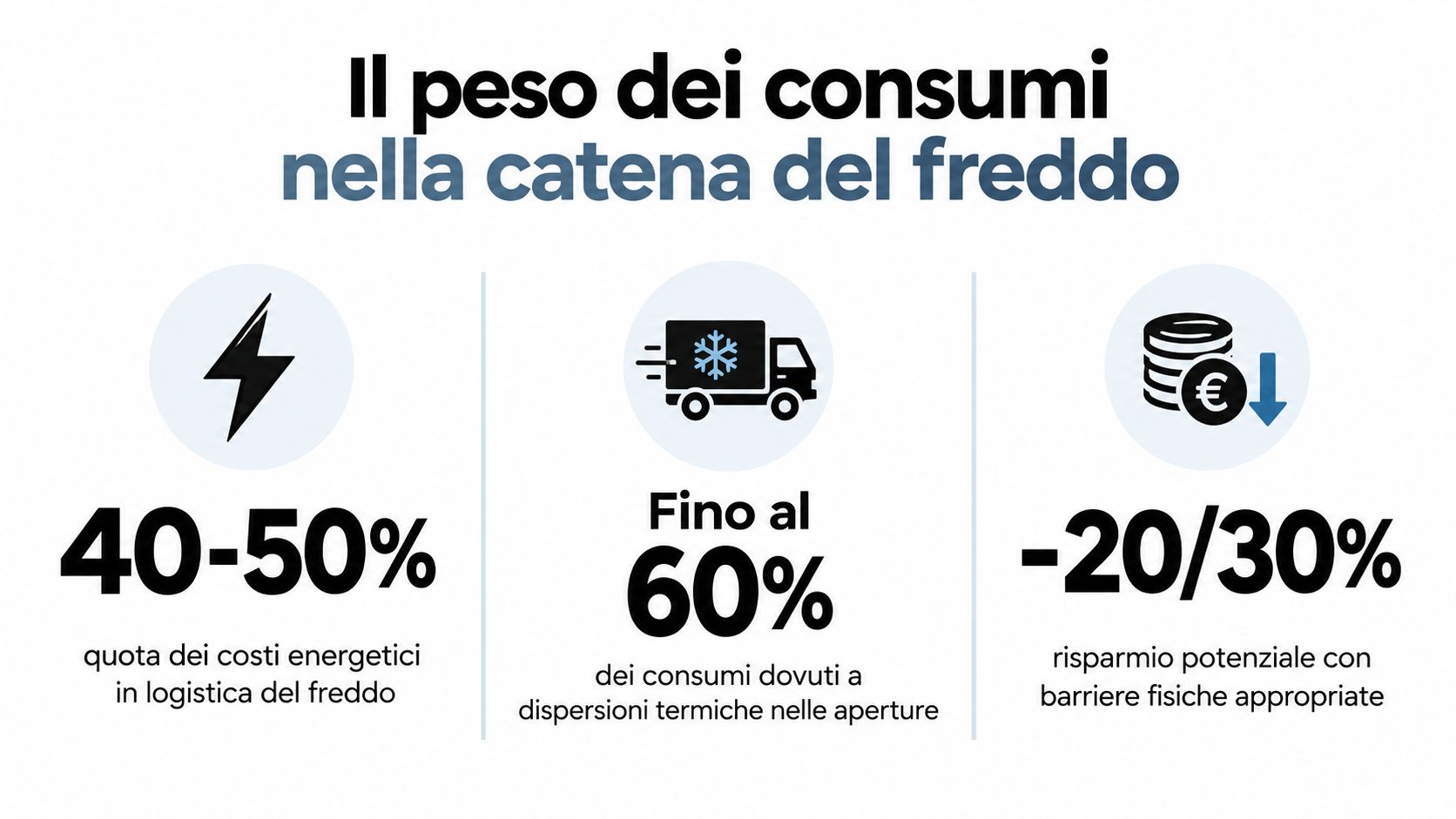 Infografica sul consumo energetico nella logistica del freddo e potenziali risparmi tramite barriere fisiche