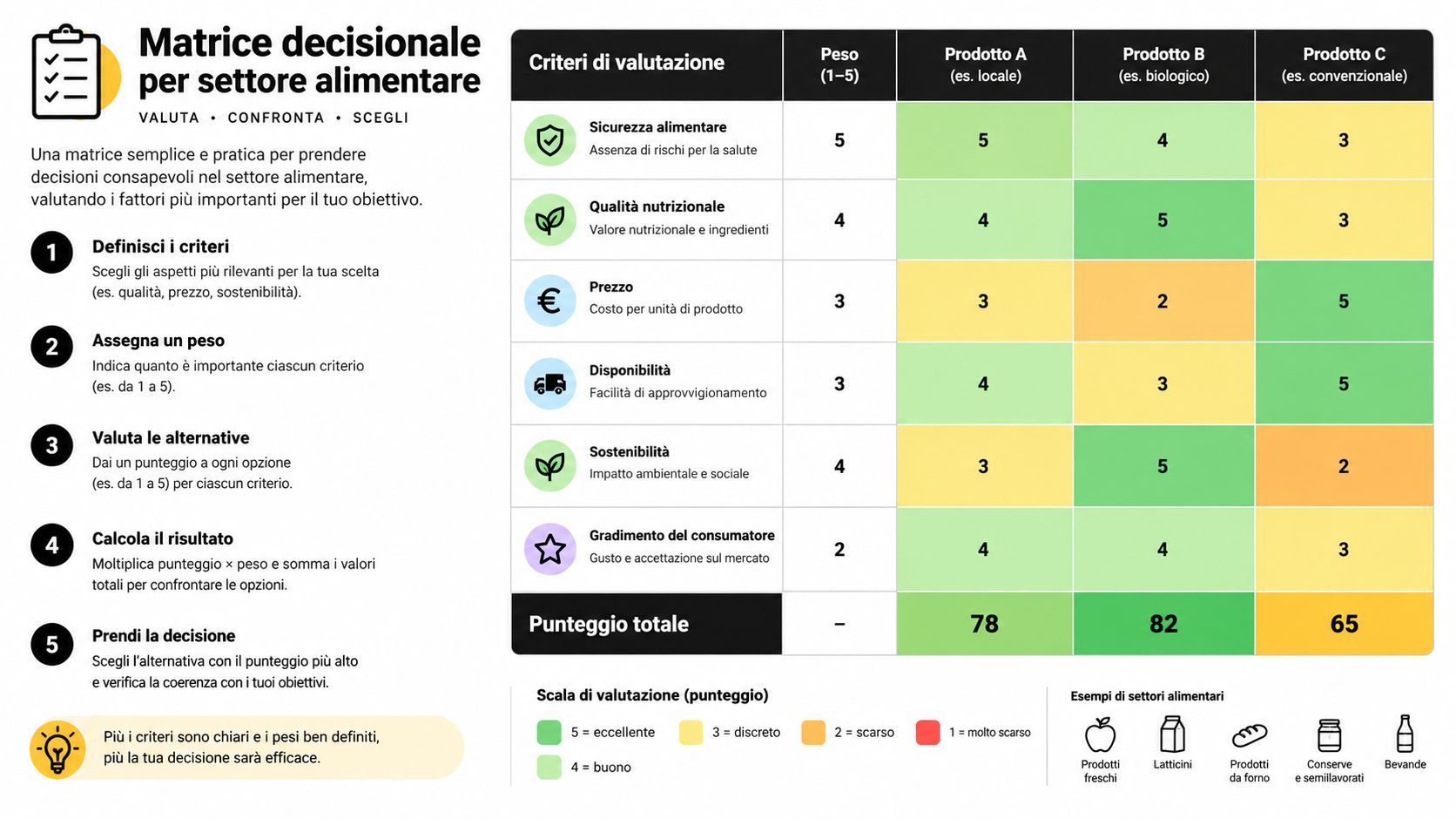 Matrice decisionale per il settore alimentare per confrontare prodotti e facilitare la scelta strategica consapevole.