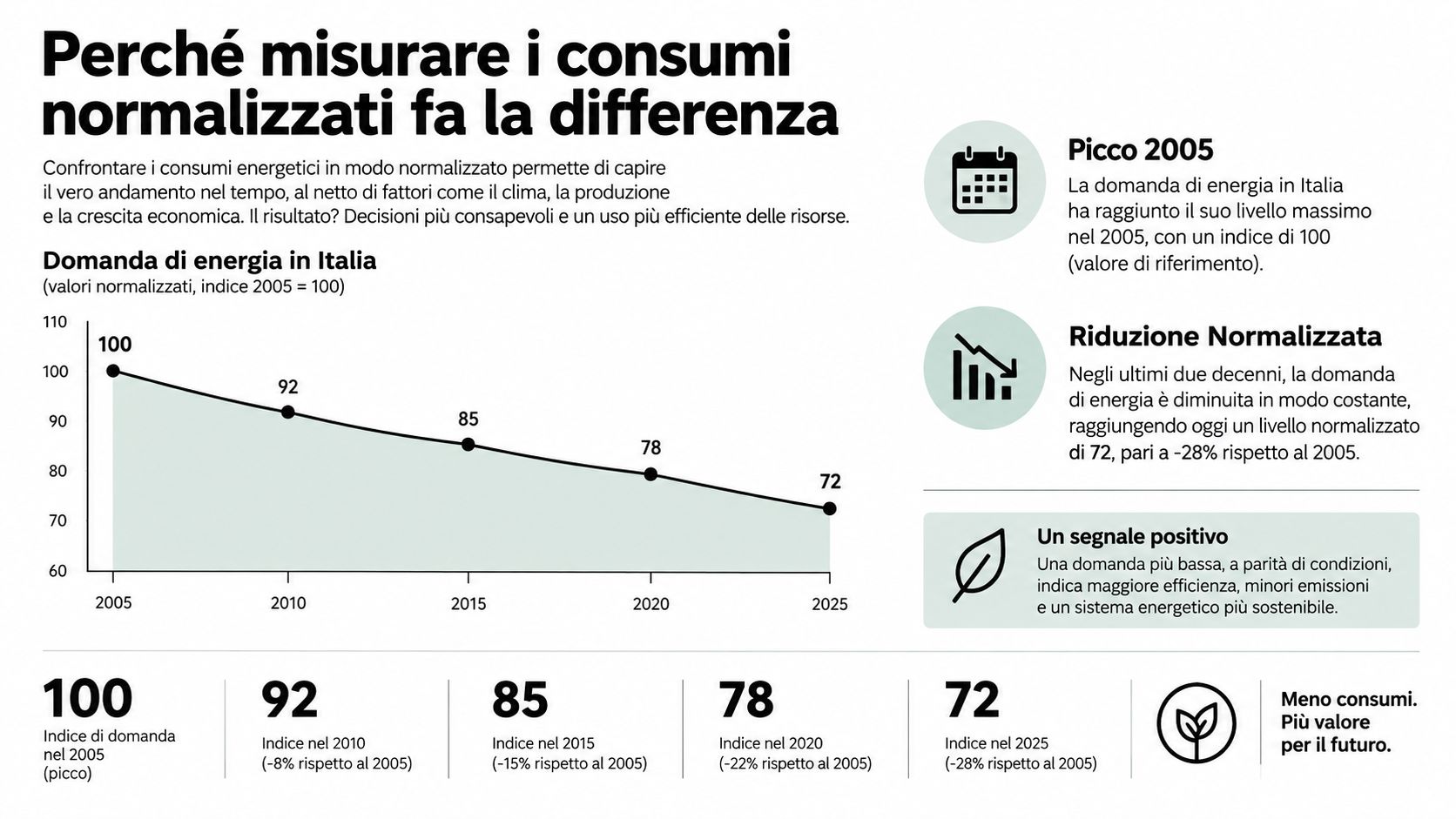 Grafico che mostra la riduzione normalizzata della domanda di energia in Italia dal 2005 al 2025.