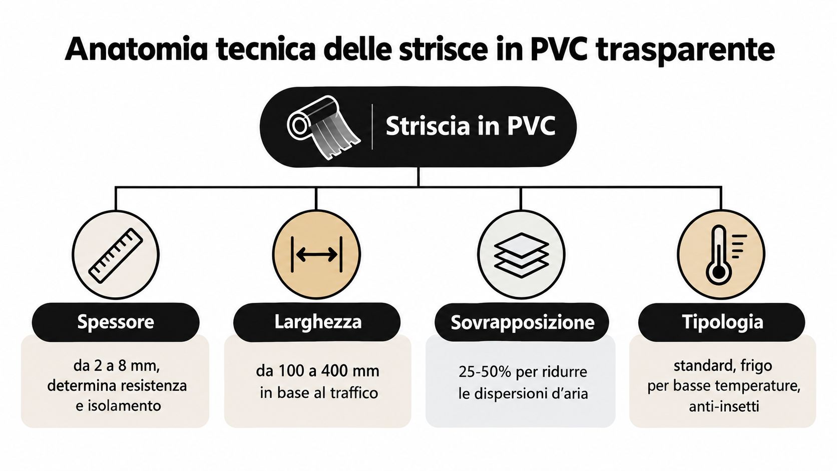 Diagramma tecnico che illustra le caratteristiche principali delle strisce in PVC trasparente per uso industriale.