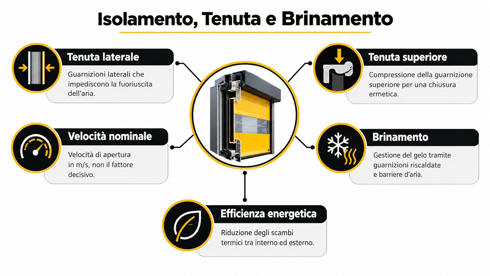 Schema illustrativo delle caratteristiche tecniche di una porta rapida per celle frigorifere con focus su isolamento ed efficienza.