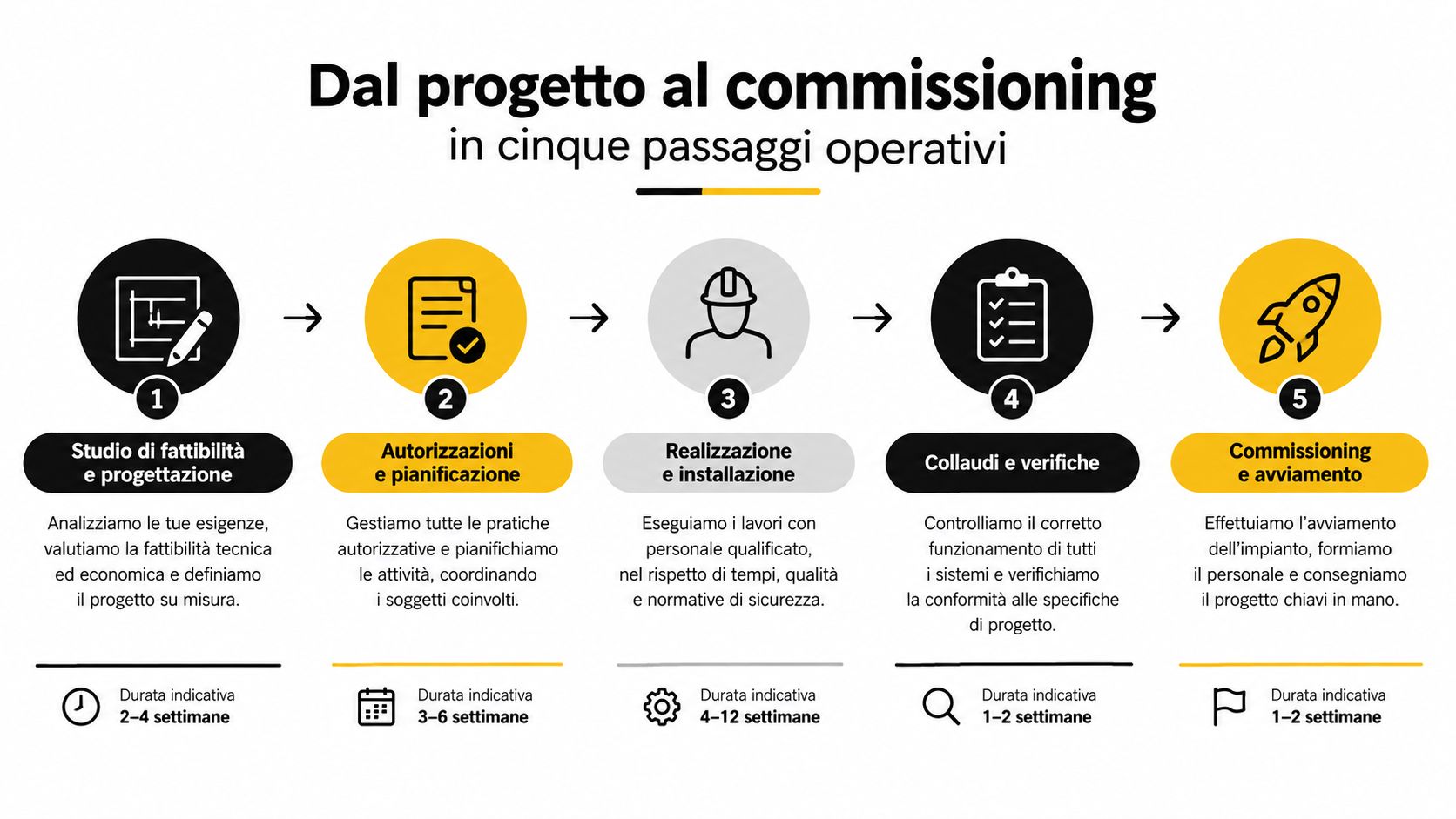 Infografica sui cinque passaggi operativi dal progetto iniziale fino al commissioning e avviamento dell'impianto professionale.