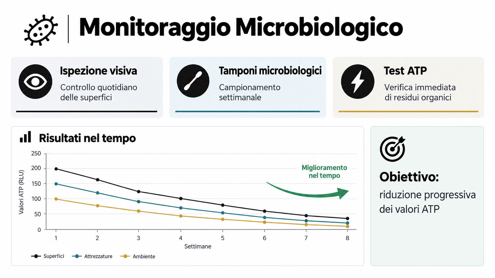 Infografica sul monitoraggio microbiologico con metodi di verifica e grafico della riduzione dei valori ATP nel tempo.