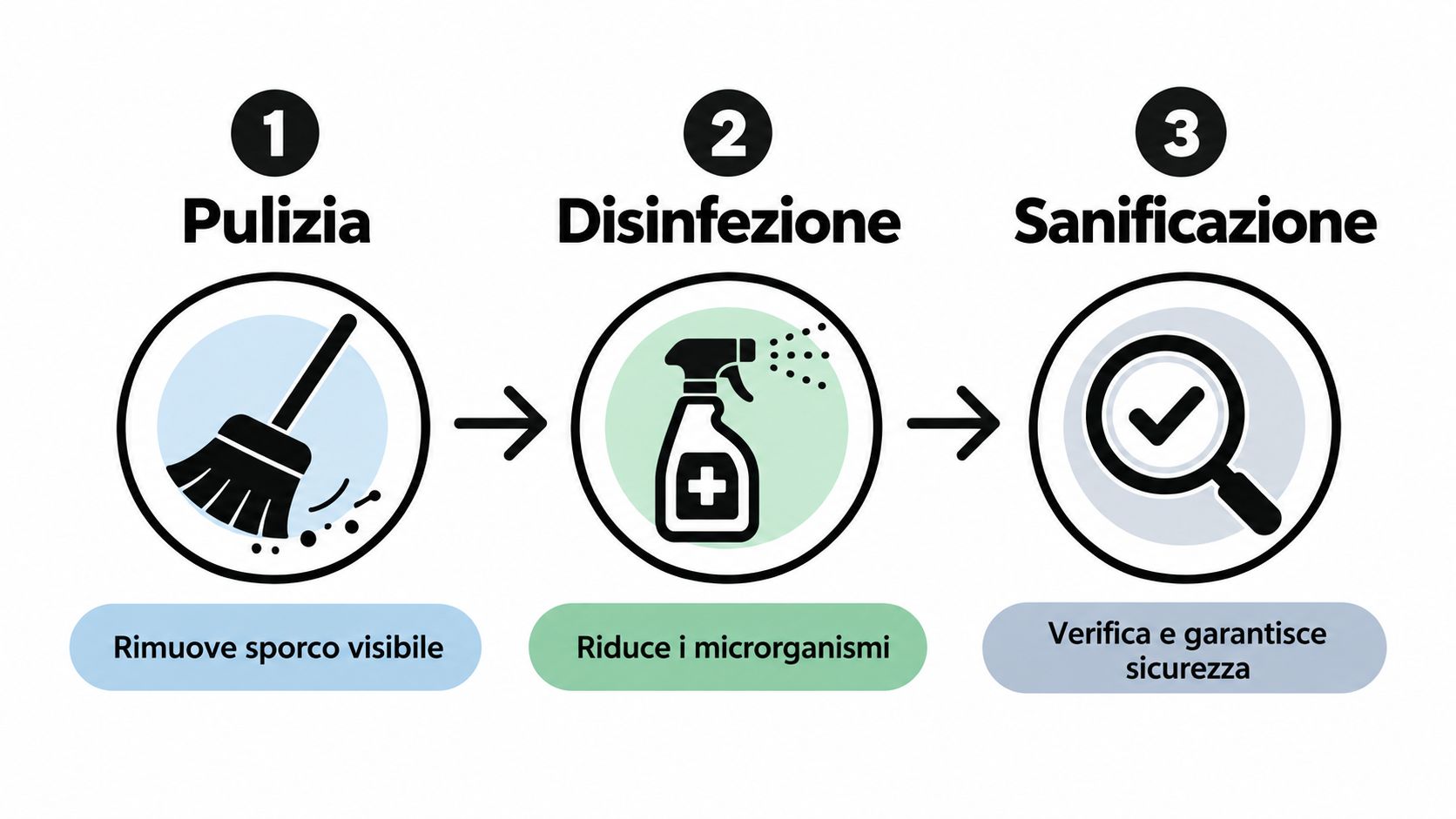 Un'infografica che mostra le tre fasi della pulizia, disinfezione e sanificazione degli ambienti di lavoro.