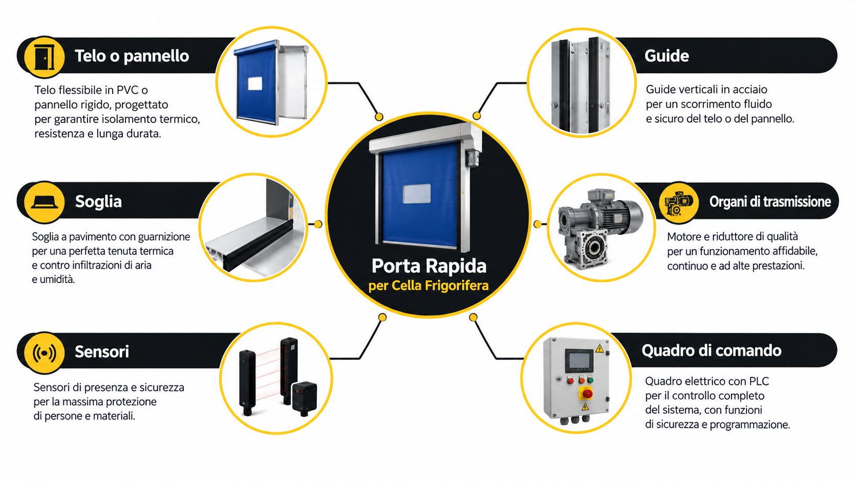 Schema tecnico illustrativo dei componenti principali di una porta rapida per celle frigorifere industriali e magazzini.