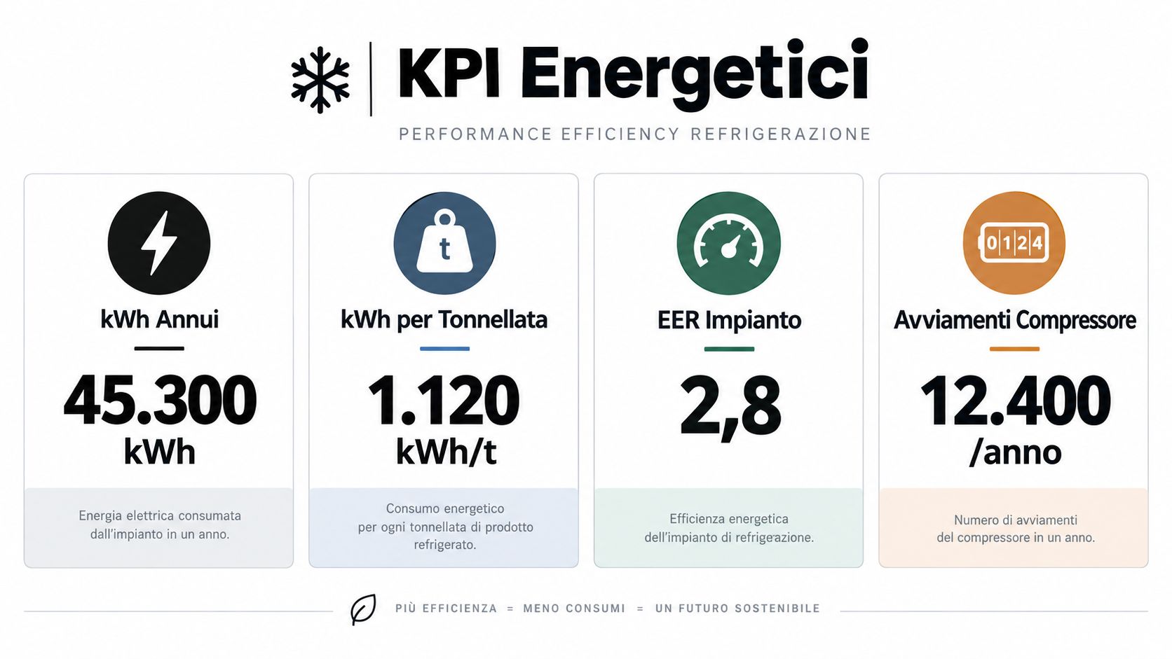 Infografica con i principali indicatori di prestazione energetica per un impianto di refrigerazione industriale.