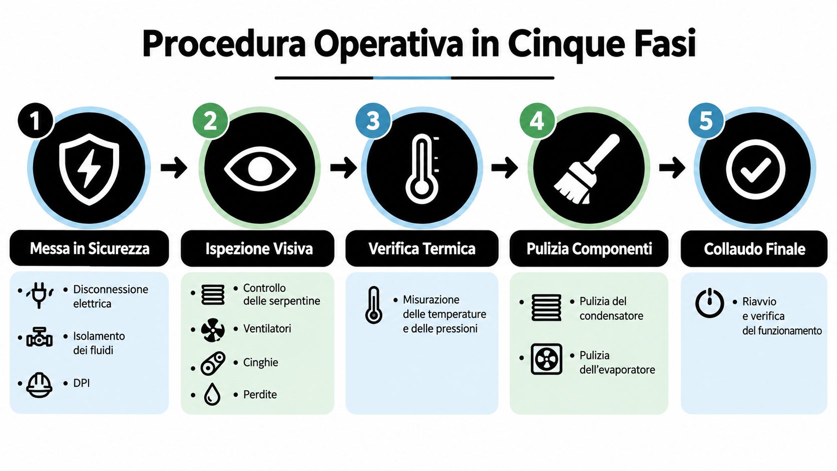 Infografica con la procedura operativa in cinque fasi per la manutenzione professionale di impianti di refrigerazione.